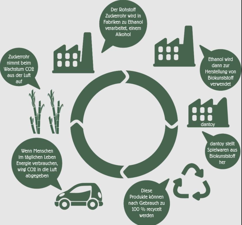 Dantoy Bio 2er-Fahrzeugset - Bagger/Laster dantoy